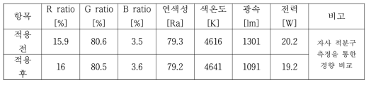 LED모듈 렌즈 적용 전/후 광학적, 전기적 특성 비교