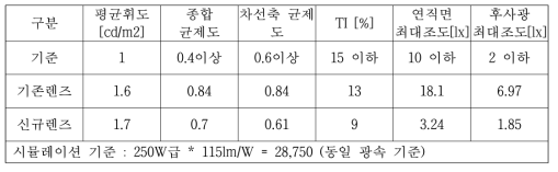 적용 렌즈에 따른 250W급 기준 예상 시뮬레이션 결과