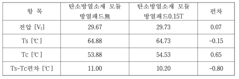 탄소방열소재 모듈의 방열패드(0.15T) 적용에 따른 시험 결과