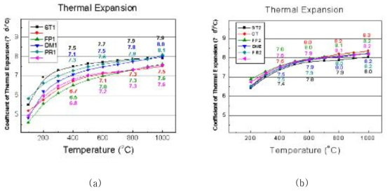 Thermal expansion coefficient variations as a function of temperature of sintered bodies : (a) 1st samples and (b) 2nd samples