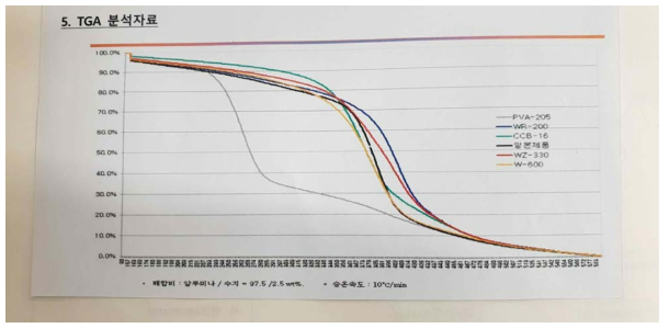 바인더 종류별 온도에 따른 TGA 그래프