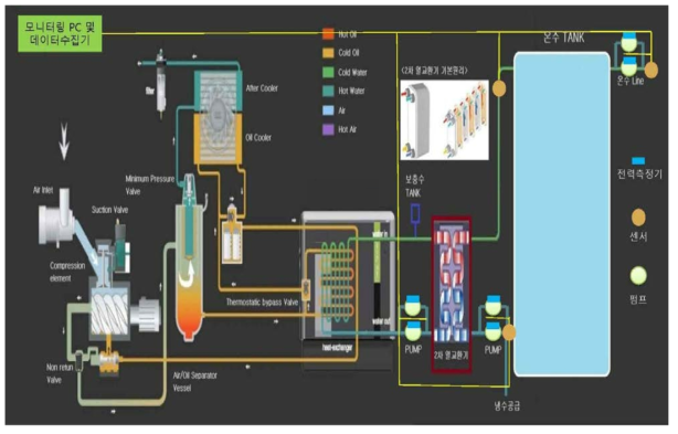 공기압축기 폐열회수 시스템과 EMS 융합기술 구성화면(예시)
