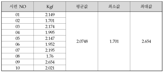 ∅0.16 mm 스팟 용접 시험편 뽑기 강도 실험 결과