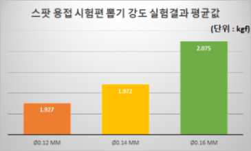 스팟 용접 시험편 뽑기 강도 실험 결과 평균값 비교