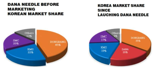 시장점유율 ※ 자료 : 다나메디컬 자사 추정치