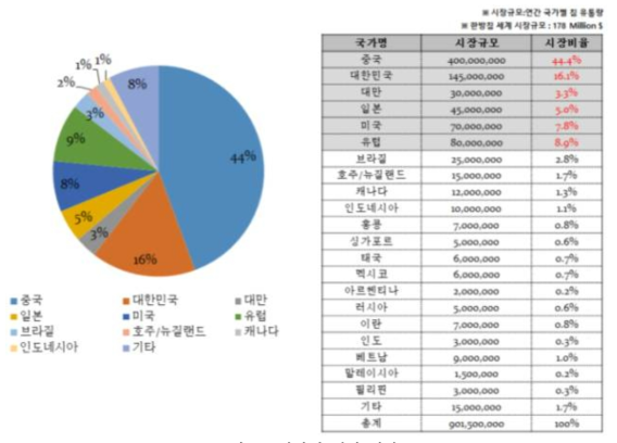 한방침 해외 시장 ※ 자료 : 다나메디컬 자사 추정치