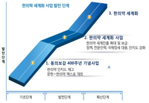 한의학 세계화 추진 방향 및 범위 (자료 : 한의학 미래가치 실현을 위한 세계화 방안 논의 보건복지부 / 2018.05.16.)