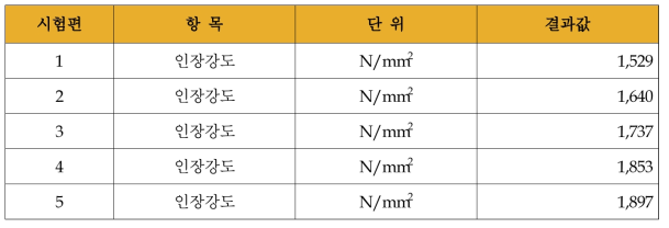 Wire 인장강도 시험결과 (∅0.18 mm)