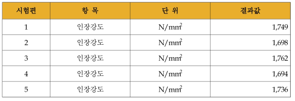 Wire 인장강도 시험결과 (∅0.20 mm)