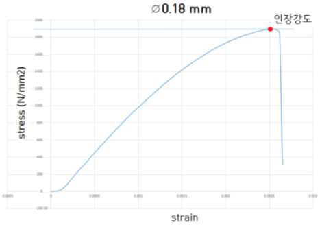 SUS304 Wire 시험편 응력-변형률 선도 (Wire 직경 : ∅0.18 mm)