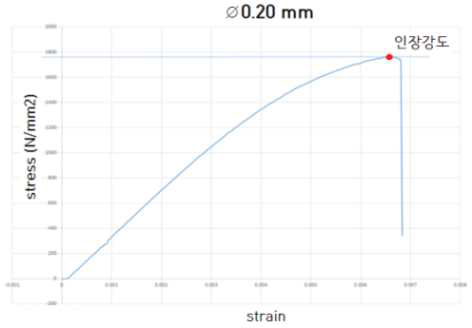 SUS304 Wire 시험편 응력-변형률 선도 (Wire 직경 : ∅0.20 mm)