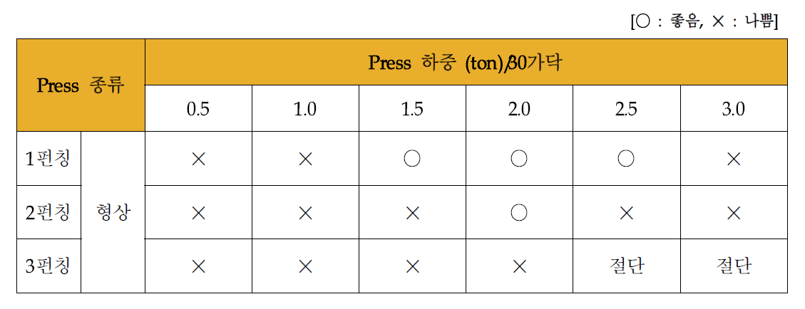 Press부 형상 기준