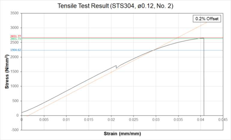 인장강도 시험결과 시험편 2 (∅0.12 mm)