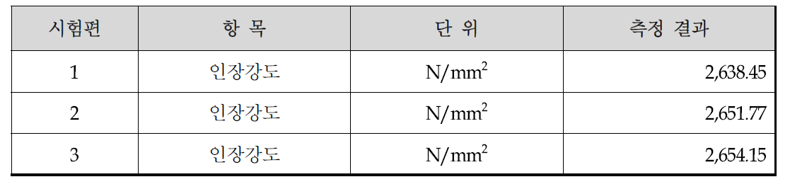 인장강도 시험결과 (∅0.12 mm)