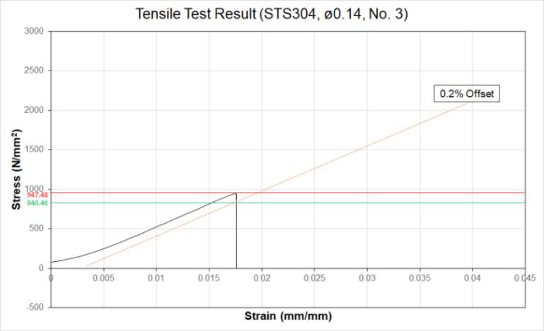 인장강도 시험결과 시험편 3 (∅0.14 mm)