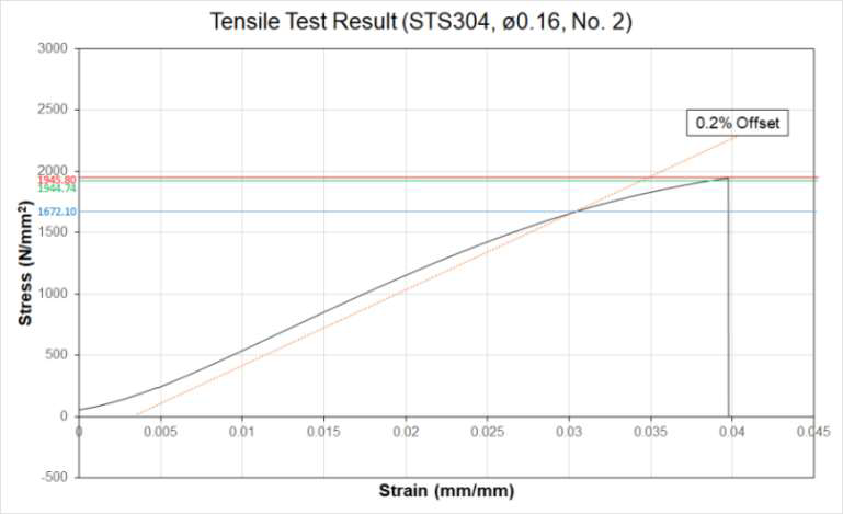 인장강도 시험결과 시험편 2 (∅0.16 mm)