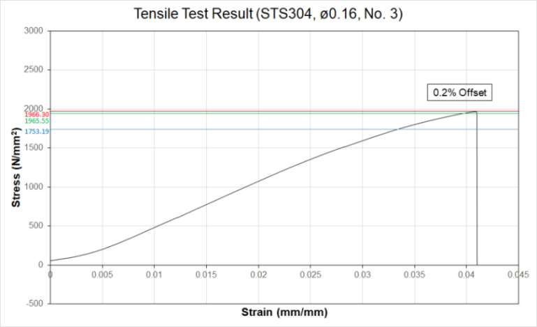 인장강도 시험결과 시험편 3 (∅0.16 mm)