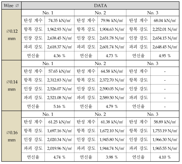 Wire 소선 물성평가 결과