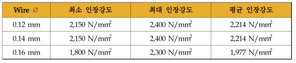 Wire 업체에서 제공하는 Wire 종류별 인장강도 정리