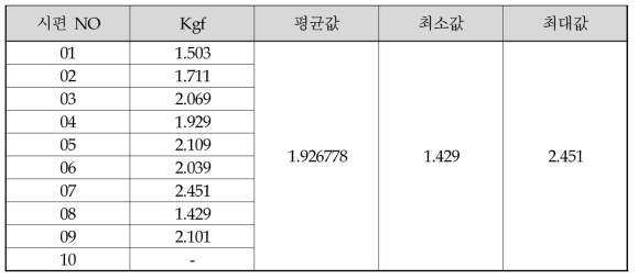 ∅0.12 mm 스팟 용접 시험편 뽑기 강도 실험 결과