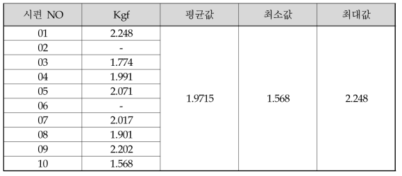 ∅0.14 mm 스팟 용접 시험편 뽑기 강도 실험 결과