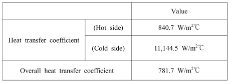 Heat transfer coefficient of a plate