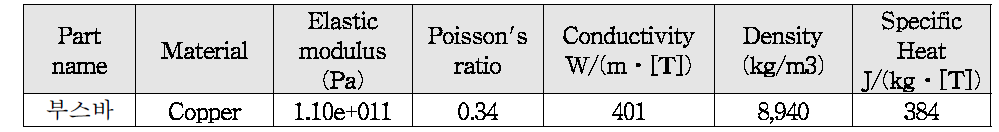 Material Properties for Copper