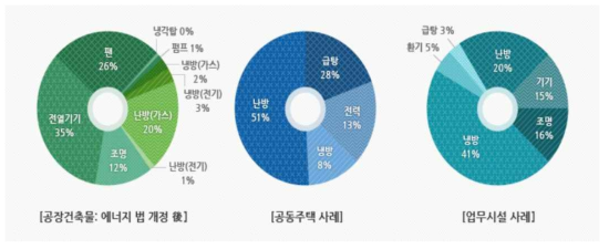 공동주택에 사용되는 에너지 비율