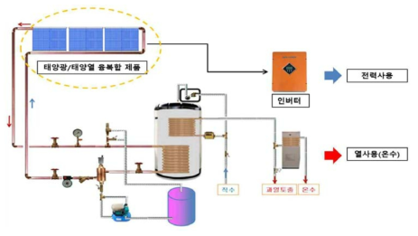 태양광/태양열 혼합 제품 시스템 개념도