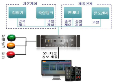 통합 컨트롤러 및 모니터링 개발