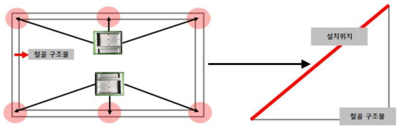 시제품 구조물 설치 위치