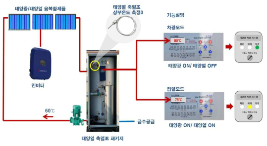 차광제어부 작동 계통도