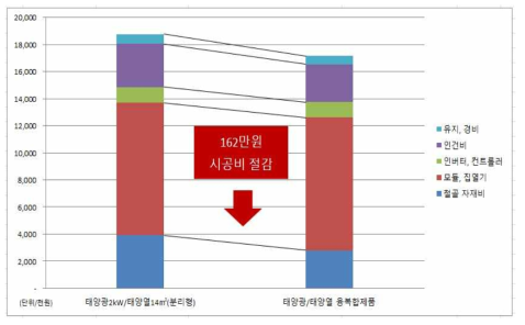 기존 분리형 시설 대비 사업비 산출