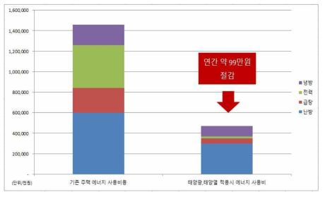 기존 분리형 시설 대비 사업비 산출