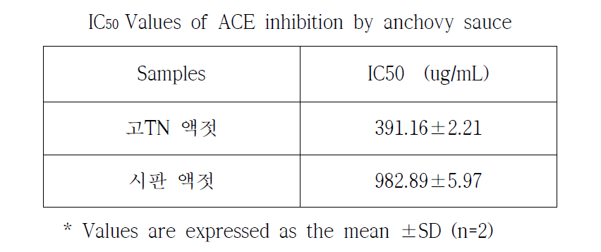ACE IC50 결과