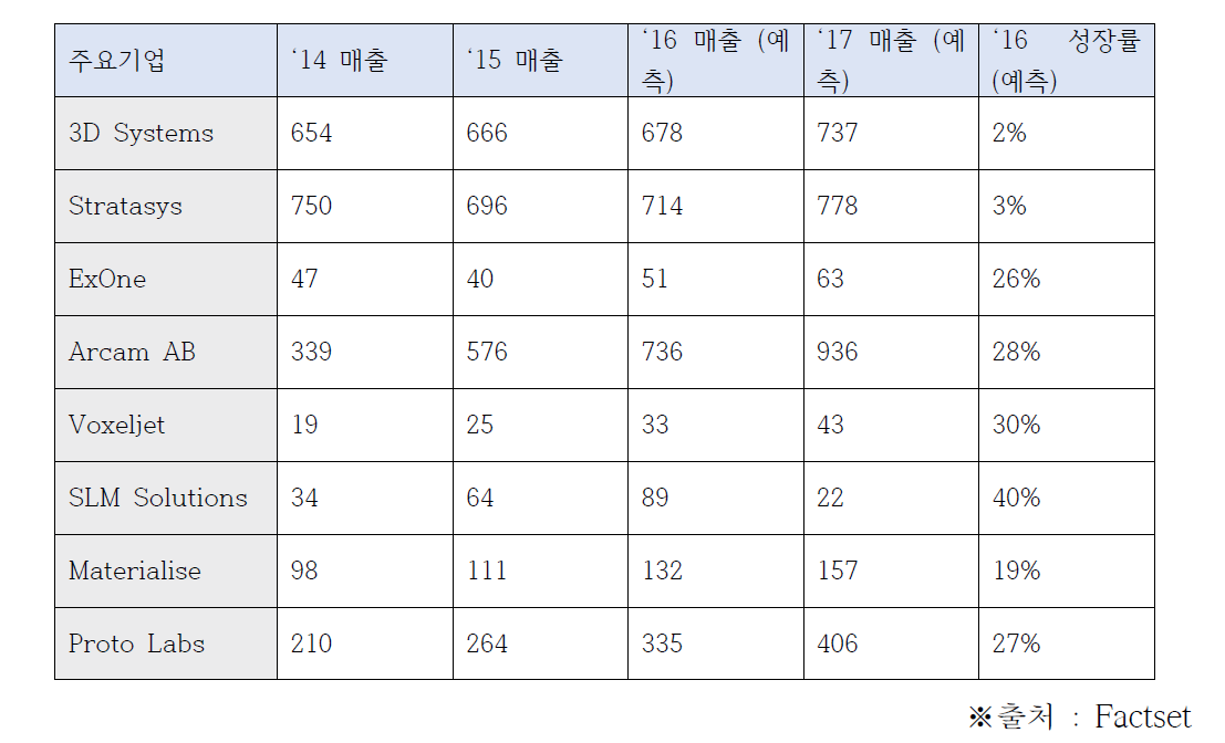 해외 주요기업의 매출액 현황