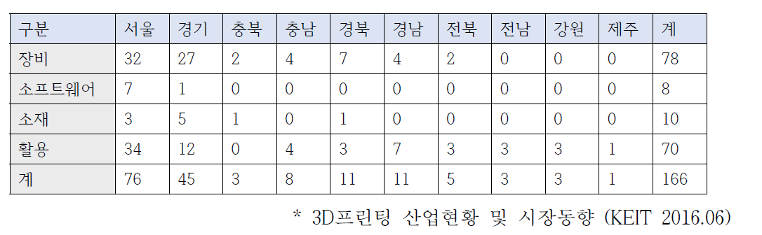 국내 3D프린팅 주요 업체 현황