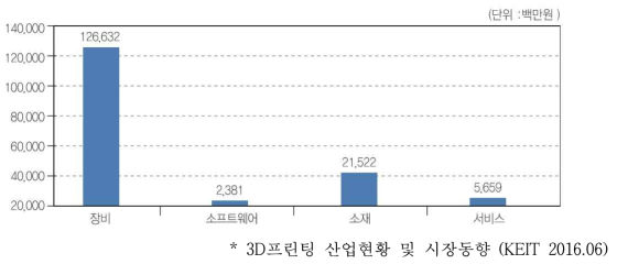 년도 국내 3D프린팅 산업 분야별 매출액