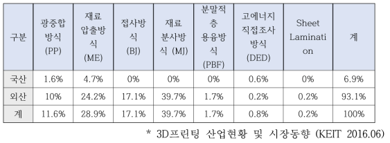 국내 3D프린터 유형별 매출 현황