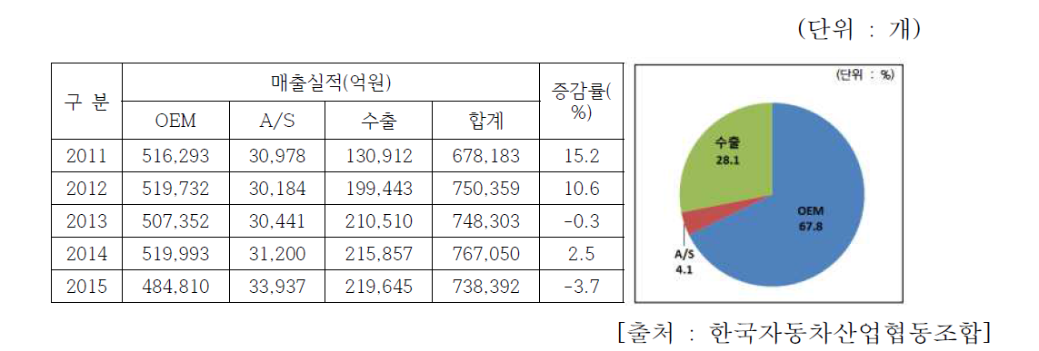 자동차 부품산업 연도별 매출 추이