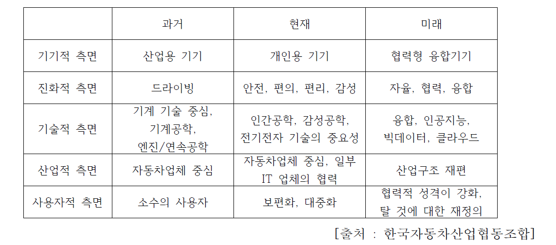 자동차부품산업의 중장기 전망