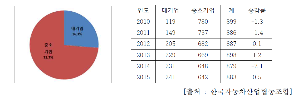 기업규모별 업체수