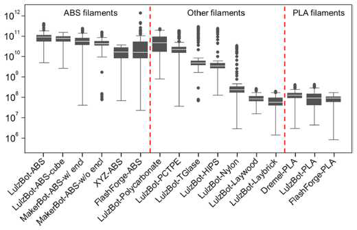 필라멘트 종류별 미세입자 평가 결과> (출처: Emission of Ultrafine Particles and Volatile Organic Compounds from Commercially Available Desktop Three-Dimensional Printers with Multiple Filaments, Environmental Science & Technology)