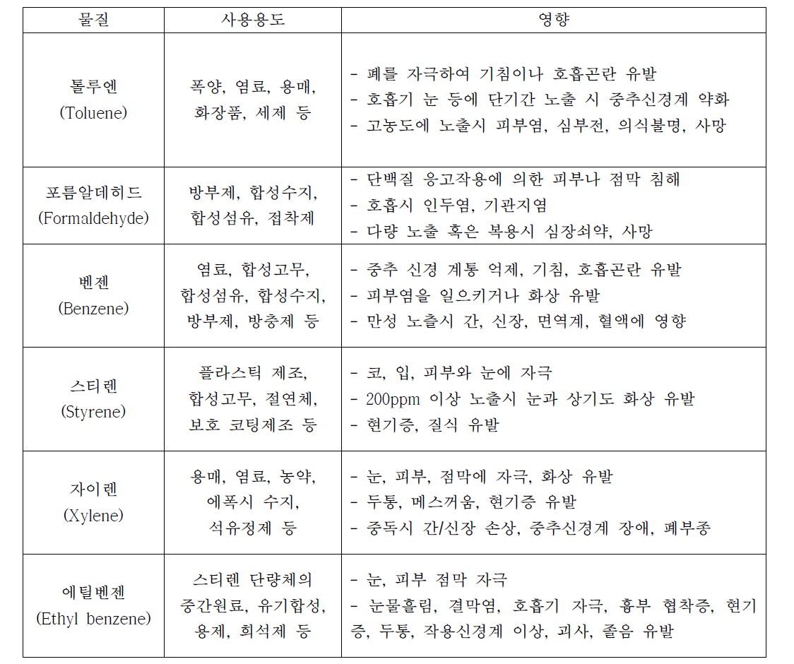 휘발성 유기화합물이 인체에 미치는 영향