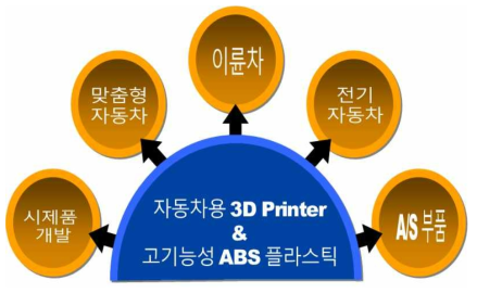 3D Printer의 자동차 적용 분야