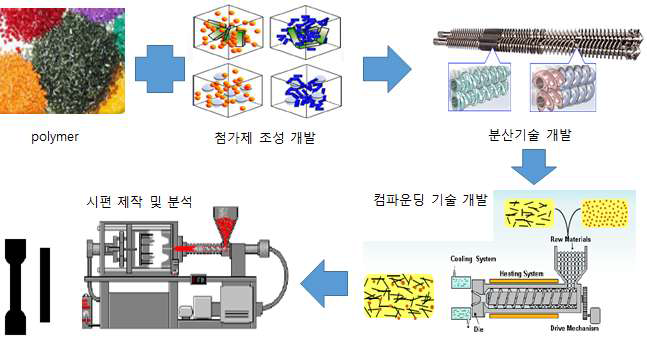 ABS Feedstock의 컴파운딩 기술 개발 모식도