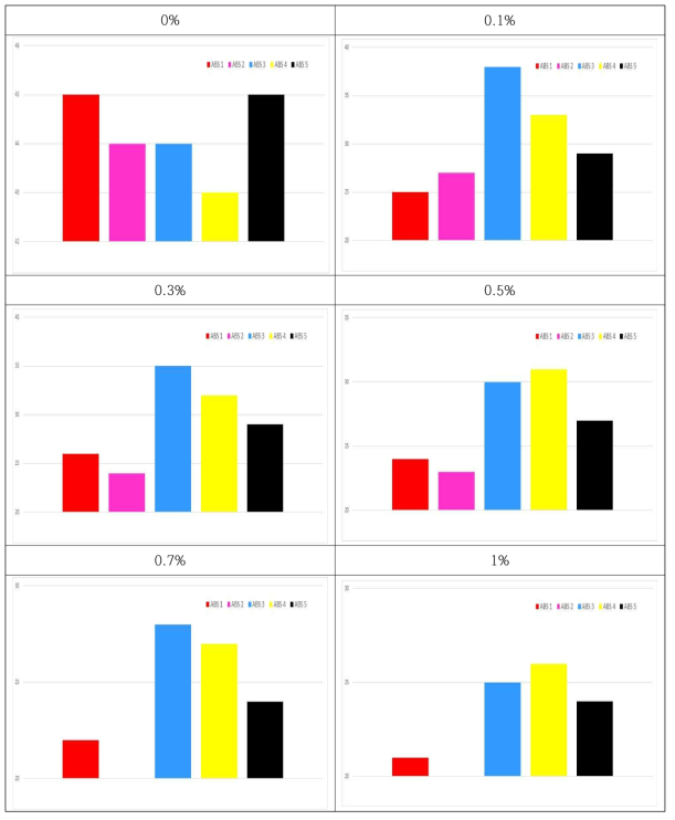 ABS 및 저감제 함량에 따른 인장 강도