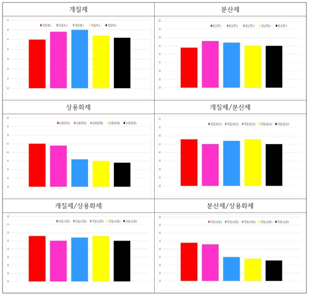 첨가제에 따른 기계적물성 평가 결과