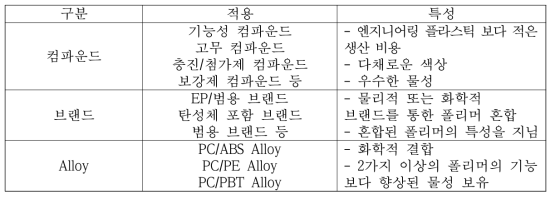 컴파운딩 분류 및 특성