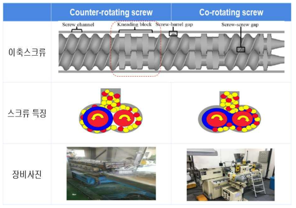 스크류 방식에 따른 특성